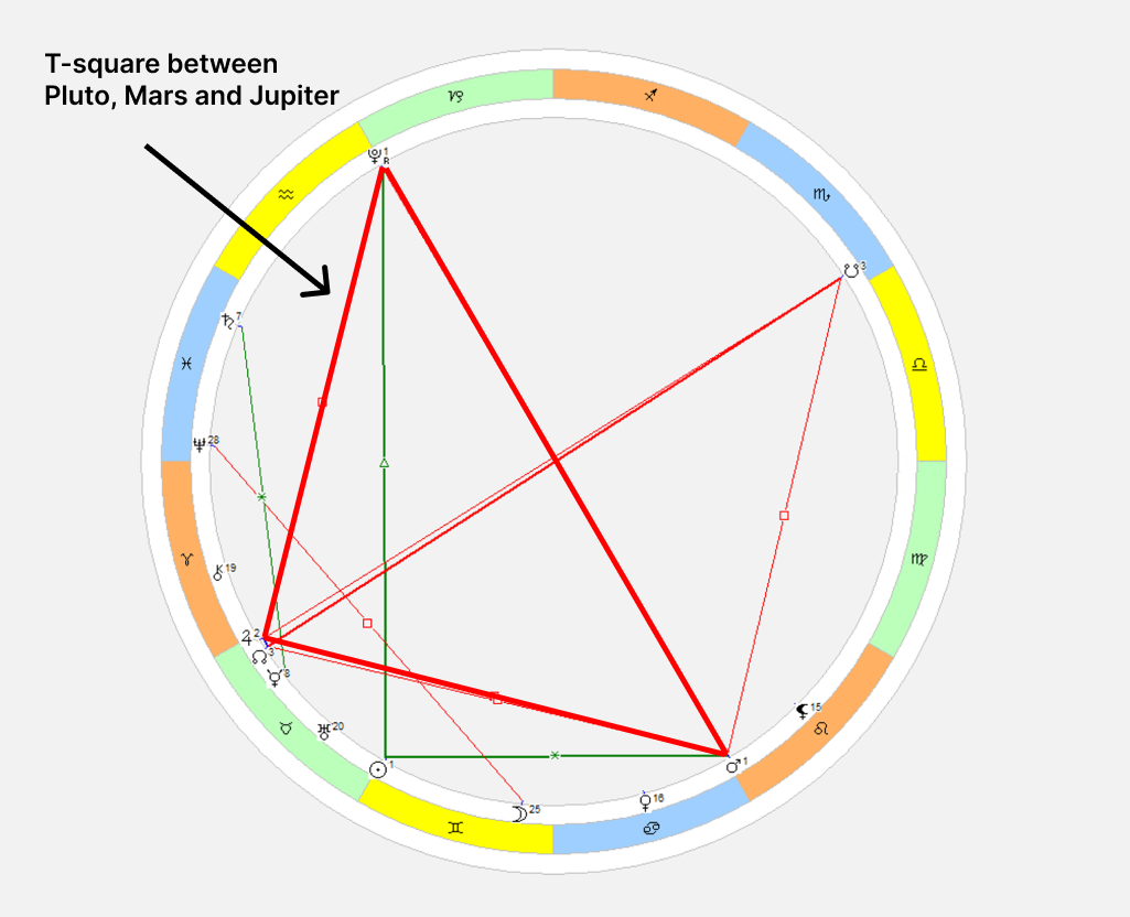 A natal chart with T-square between Pluto, Mars and Jupiter