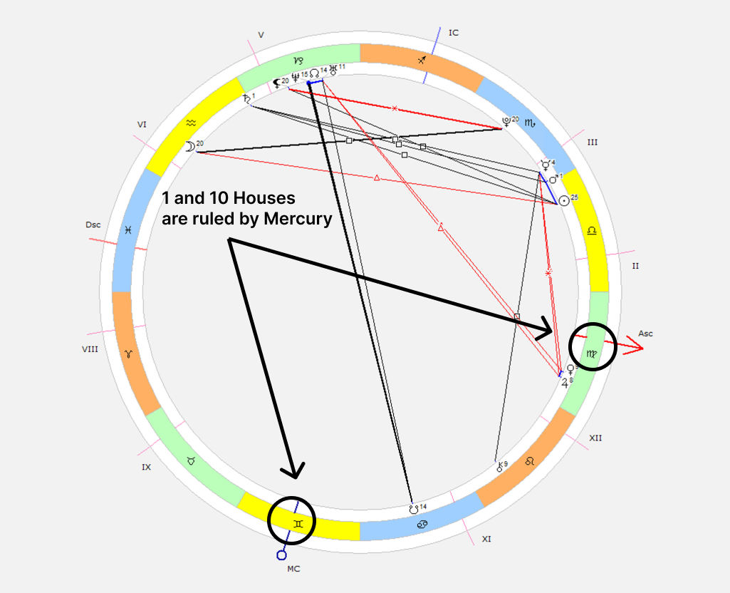 A natal chart with Ascendant in Virgo and MC in Gemini: 1 and 10 house are ruled by Mercury