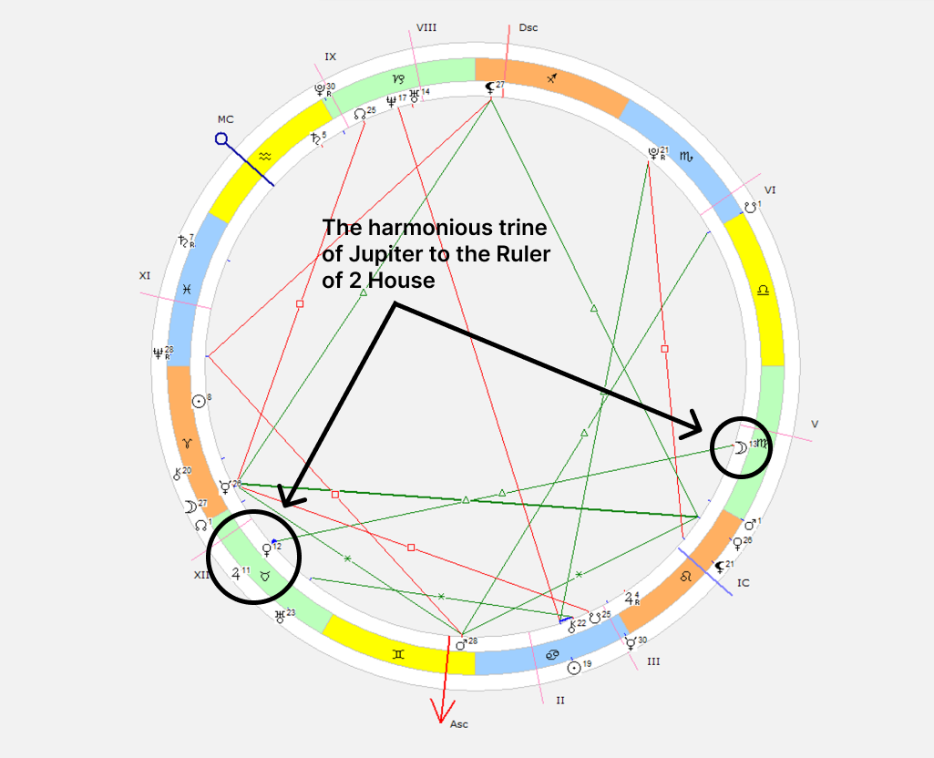 A natal chart of a person with transit planets